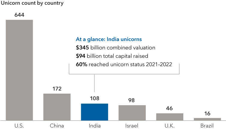 Chart shows number of unicorns by country as of December 2022. The U.S. had 644. China had 172. India had 108. Israel had 98. The U.K. had 46. Brazil had 16. Indian unicorns in particular had a US$345 billion combined valuation and US$94 billion total capital raised. 60 percent of Indian unicorns reached unicorn status from 2021 to 2022. Top Indian unicorns by value are BYJU’S (ed tech) and Swiggy (food delivery).