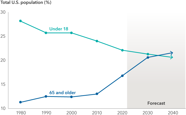 The image shows a point graph depicting both the percent of the U.S. population that is 65 and older and the percent under 18. The period covered is 1980 to 2020 for actual figures, with forecasts for 2030 and 2040. U.S. population 65 and older starts near 11 percent in 1980, rises to nearly 17 percent in 2020, rises further to nearly 21 percent in 2030 and nearly 22 percent by 2040. U.S. population under 18 starts at 28 percent in 1980, declines to 22 percent by 2020, slips to nearly 21 percent in 2030 and below 21 percent by 2040. In 2040, there will be more people 65 and over than under 18. 