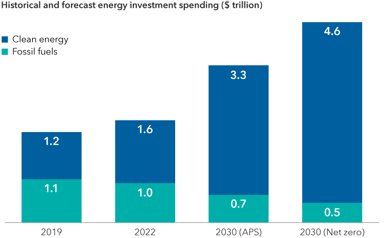 The image shows a bar graph depicting global energy investment spending. Each bar shows investment in both clean energy and fossil fuels. In 2019, investment in clean energy was 1.23 trillion dollars and 1.07 trillion dollars in fossil fuels for a total of 2.3 trillion dollars. In 2022, investment in clean energy was 1.61 trillion dollars and 1.01 trillion dollars in fossil fuels for a total of 2.62 trillion dollars. Expected 2030 investment in clean energy based on all climate commitments made by governments around the world is 3.3 trillion dollars and 720 billion dollars in fossil fuels for a total of 4.02 trillion dollars. Expected 2030 investment in clean energy based on a scenario of the global energy sector achieving net zero CO2 emissions by 2050 is 4.56 trillion dollars and 480 billion dollars in fossil fuels for a total of 5.04 trillion dollars. 