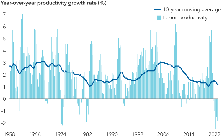The image shows the combination of a bar graph depicting labor year-over-year productivity growth rate and the 10-year moving average of labor productivity growth from 1955 through the first quarter of 2023. The 10-year moving average shows long cycles in productivity. The moving average increased from 2.1 percent in 1961 to 3.1 percent in 1968, then declined to 1.0 percent in 1983, increased again to 3 percent in 2006 and has been falling again since the global financial crisis. The 10-year moving average in the first quarter of 2023 is 1.2 percent.