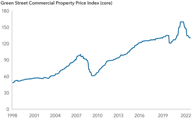 This chart shows an index of commercial property values from 1998 until May 2023. Prices have risen steadily over the period from 48 in 1998, with drops beginning in 2008 around the global financial crisis (falling to a low of 61.0 in May 2009) and 2020 around the global pandemic (falling to 120.9 in May 2020). Prices initially recovered post-pandemic but recently have started to decline, falling around 18% from their peak in 2021.