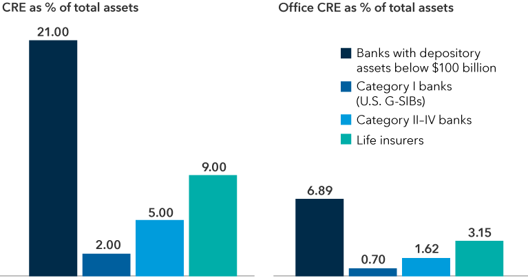 Chart shows data from the Federal Reserve on bank exposure to commercial real estate. For overall commercial real estate, the smallest banks (those under $100 billion in depository assets) have the greatest exposure, at 21% of their total assets in broad CRE and 6.9% in office CRE. The largest banks (U.S. G-SIBs) only have 2% in broad CRE and 0.7% in office CRE. Midsized banks (Category II-IV banks) have 5% in broad CRE and 1.6% in office CRE. Life insurers have 9% in broad CRE and 3.15% in office CRE.