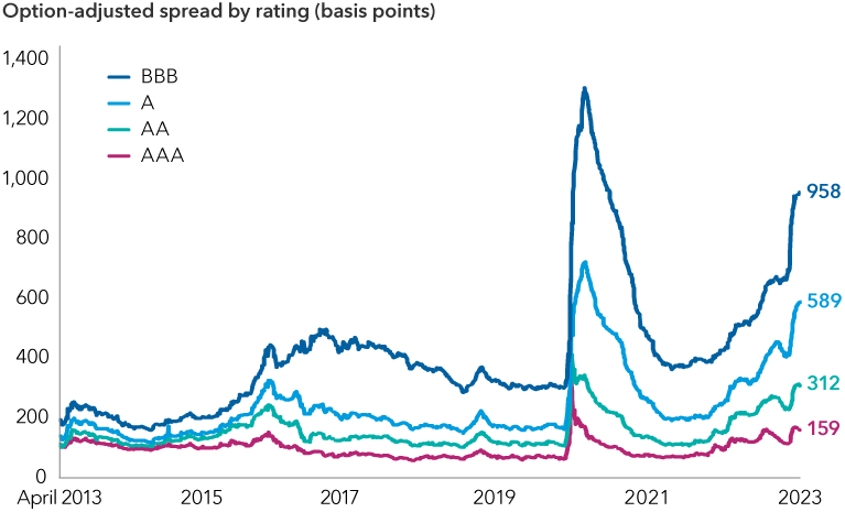 The chart displays the option-adjusted spreads of the Bloomberg U.S. Non-Agency CMBS Investment Grade Index over the past 10 years to April 28, 2023, broken out into four rating brackets: AAA, AA, A and BBB. It shows significant widening both in 2020 and more recently in 2023. Each rating bracket had the following starting and ending spreads for this period (in basis points): AAA-rated: 107 and 159; AA-rated: 111 and 312; A-rated: 139 and 589; BBB-rated: 192 and 958.