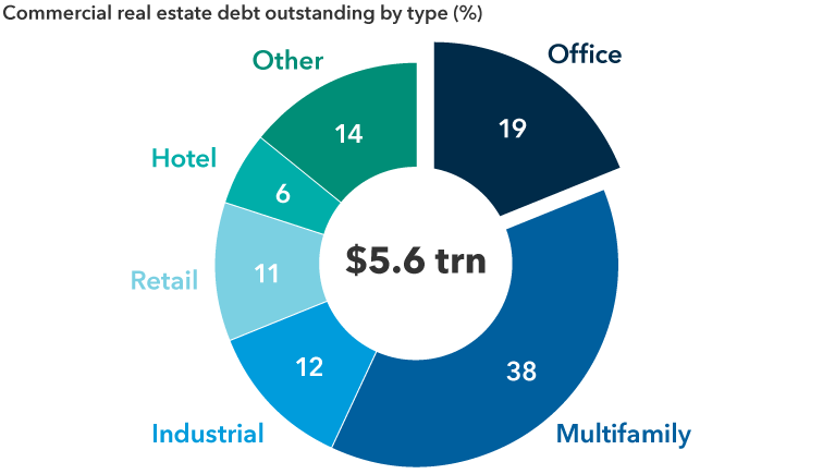 This pie chart displays Bank of America’s estimations of the breakdown of commercial real estate debt by property type. It estimates that, as of March 31, 2023, the market is broken down by the following: hotel: 6%; industrial: 12%; multifamily: 38%; office: 19%; other: 14%; retail: 11%. The current estimated debt outstanding is US$5.6 trillion.