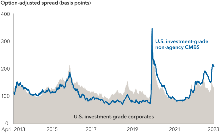 This chart displays the daily option-adjusted spreads for the Bloomberg U.S. Corporate Investment Grade Index and the Bloomberg U.S. Non-Agency CMBS Investment Grade Index over the past 10 years. Until 2020, non-agency CMBS spreads had typically been lower than corporate bond spreads. As of February 19, 2020, spreads of investment-grade non-agency CMBS and investment-grade corporates were 75 bps and 96 bps, respectively. However, following a sharp sell-off at the beginning of 2020, they have been higher the majority of time, ending 2022 at 178 bps and 130 bps, respectively. This spread over corporate bonds has increased further year to date. As of April 28, 2023, spreads were 210 bps and 135 bps, respectively.