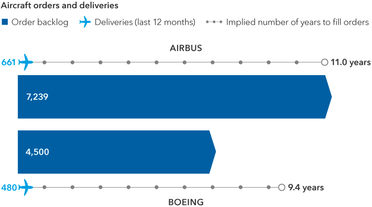 The image is a horizontal bar chart. It compares aircraft orders vs. trailing 12-month deliveries between Airbus and Boeing. Airbus has an order backlog of 7,239 aircraft and 661 trailing 12-month deliveries, while Boeing has a reported backlog of more than 4,500 and 480 trailing 12-month deliveries.