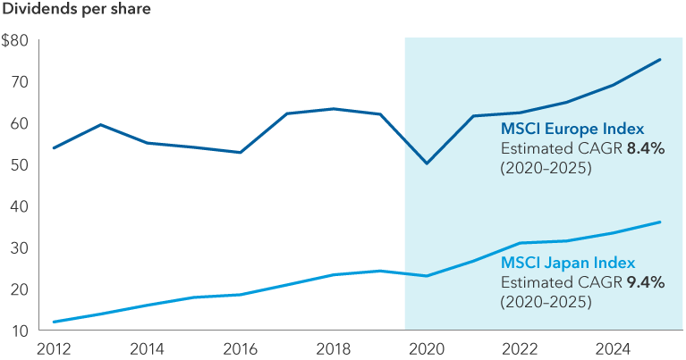 Chart shows dividends per share of the MSCI Europe Index and MSCI Japan Index and the estimated compound annualized growth rate. In 2012, dividends per share for the MSCI Europe Index were $53.84. That figure was $52.74 in 2016, $50.10 in 2020 and is projected to be $75.10 in 2025. For the 2020 to 2025 period, that puts the estimated dividend compound annualized growth rate for the MSCI Europe Index at 8.4%. In regards to the MSCI Japan Index, dividends per share were $11.96 in 2012, $18.50 in 2016, $23.01 in 2020 and projected to be $35.98 in 2025. For the 2020 to 2025 period, that puts the estimated dividend compound annualized growth rate for the MSCI Japan Index at 9.4%. Based in USD.