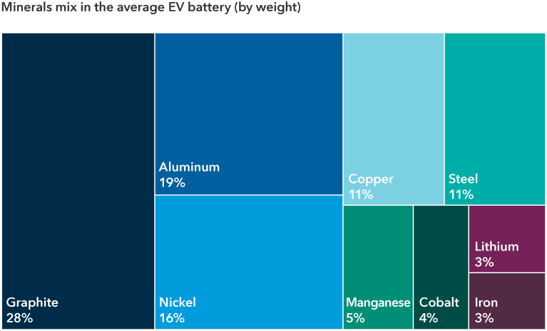 Infographic shows the mix of minerals used in the average electric vehicle battery. Graphite is 28%. Aluminum is 19%. Nickel is 16%. Copper is 11%. Steel is 11%. Manganese is 5%. Cobalt is 4%. Lithium is 3%. Iron is 3%.