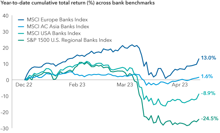Chart shows 2023 year-to-date cumulative returns for major global bank indexes. The MSCI Europe Bank Index was up 13%. The MSCI AC Asia Banks Index was up 1.6%. The MSCI USA Banks Index was down 8.9%. The S&P 1500 U.S. Regional Banks Index was down 24.5%.