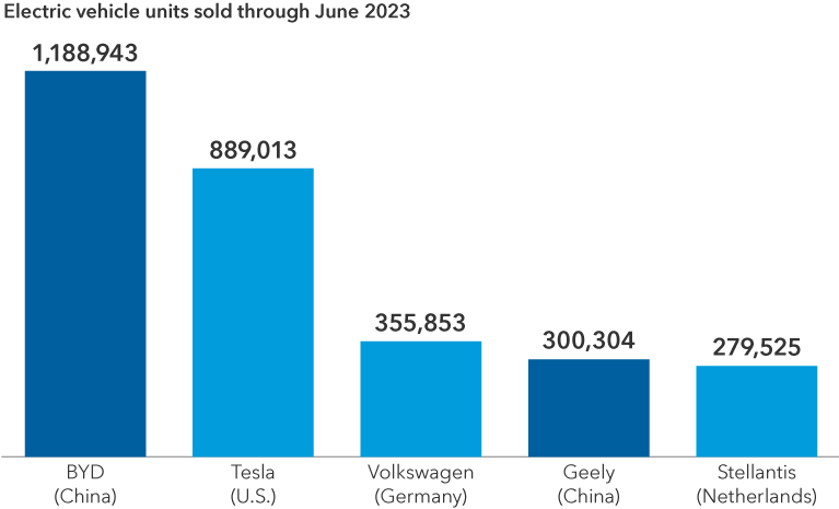 Bar chart shows five automakers and their electric vehicle sales from Jan. 1 of this year until June. Chinese-made BYD leads with just under 1.2 million EVs sold, followed by U.S.-based Tesla at 889,013, German-made Volkswagen at 355,853, China-based Geely at 300,304 and Netherlands-based Stellantis at 279,525.