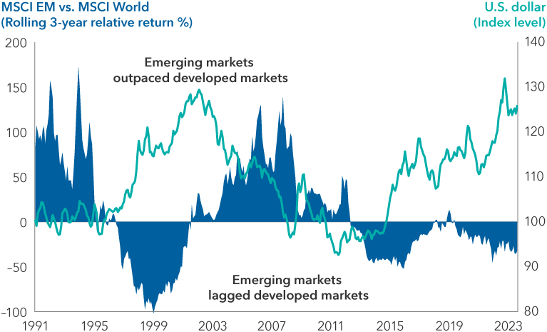 Chart shows relative performance of MSCI Emerging Markets Index versus the MSCI World Index from January 31, 1991 to August 31, 2023. Emerging markets outperformed developed markets from 1991 to June 1996. Developed markets outperformed emerging markets from July 1996 to May 2001, a period when the U.S. dollar generally strengthened. Emerging markets then outperformed developed markets until April 2012, a period when the U.S. dollar generally weakened. Developed markets have outperformed emerging markets since, a period when the U.S. dollar generally strengthened.
