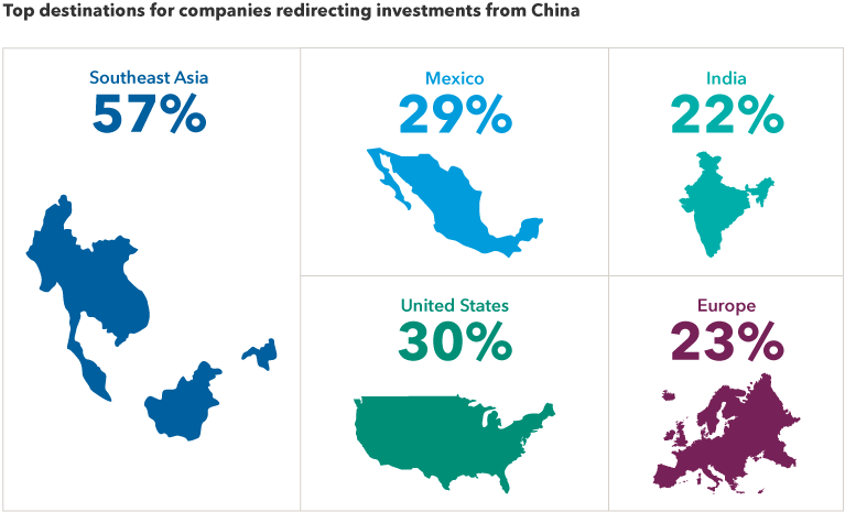 The image shows the top destinations companies are choosing when redirecting investments from China. According to a survey by AmCham Shanghai, 57% of redirected investments from China are going to Southeast Asia, 30% are going to the United States, 29% are going to Mexico, 23% are going to Europe and 22% are going to India.
