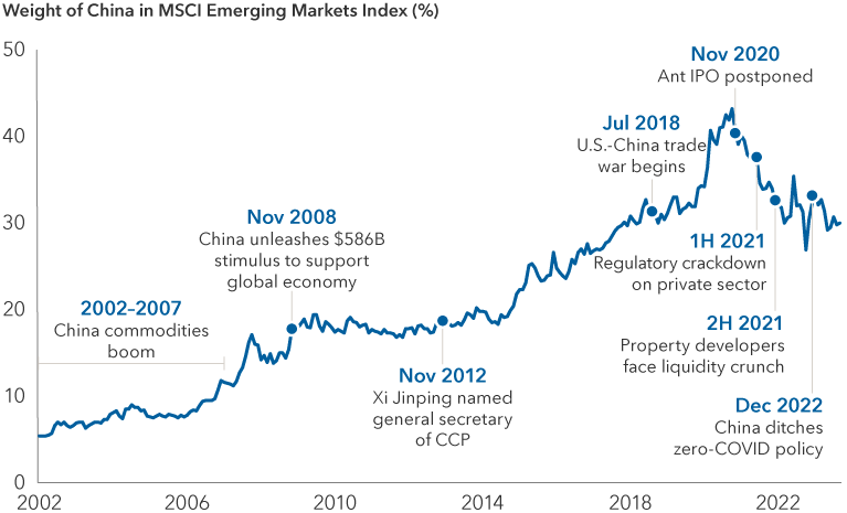 Chart shows percentage weight of MSCI China Index in the MSCI Emerging Markets Index from January 31, 2002 to September 30, 2023. The MSCI China Index began at 5.4%. It steadily rose to eventually peak at 43% in October 2020. The index then declined to 30%. Labels on the chart indicate: From 2002 to 2007: China commodities boom. November 2008: China unleashes $586B stimulus to support global economy. November 2012: Xi Jinping named general secretary of CCP. July 2018: U.S.-China trade war begins. November 2020: Ant IPO postponed. First half of 2021: Regulatory crackdown on private sector. Second half of 2021: Property developers face liquidity crunch. December 2022: China ditches zero-COVID policy.