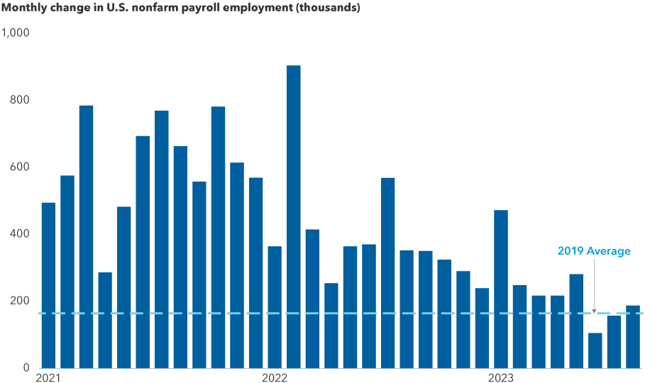 The image shows a bar chart of monthly changes in U.S. nonfarm payroll employment. The vertical axis shows payroll employment in thousands from 0 to 1,000,000. The horizontal axis depicts the years 2021, 2022 and 2023 by month. Blue columns are used to represent monthly changes in nonfarm payroll while a dotted light blue dashed line is used to show the 2019 average nonfarm payroll level, which was 163,000. U.S. nonfarm payroll employment was at its highest, 904,000, on February 15, 2022, and was at its lowest, 105,000, on June 15, 2023. The chart notes that job growth has returned to these pre-pandemic trends. Lastly, it shows the U.S. nonfarm payroll employment stood at 187,000 as of August 31, 2023.