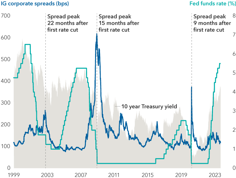 Chart shows the spread of the Bloomberg U.S. Corporate Investment Grade Index, the yield for 10-year Treasuries and the federal funds rate from 1999 until September 2023. In the past, when the Federal Reserve instituted large interest rate cuts (such as 2001-2002, 2007-2009 and 2020) corporate bond spreads peaked long after the rate cuts began. In 2002, corporate spreads peaked 22 months after cuts began. In 2009, corporate spreads peaked 15 months after cuts began and in 2020, corporate spreads peaked 9 months after cuts began.