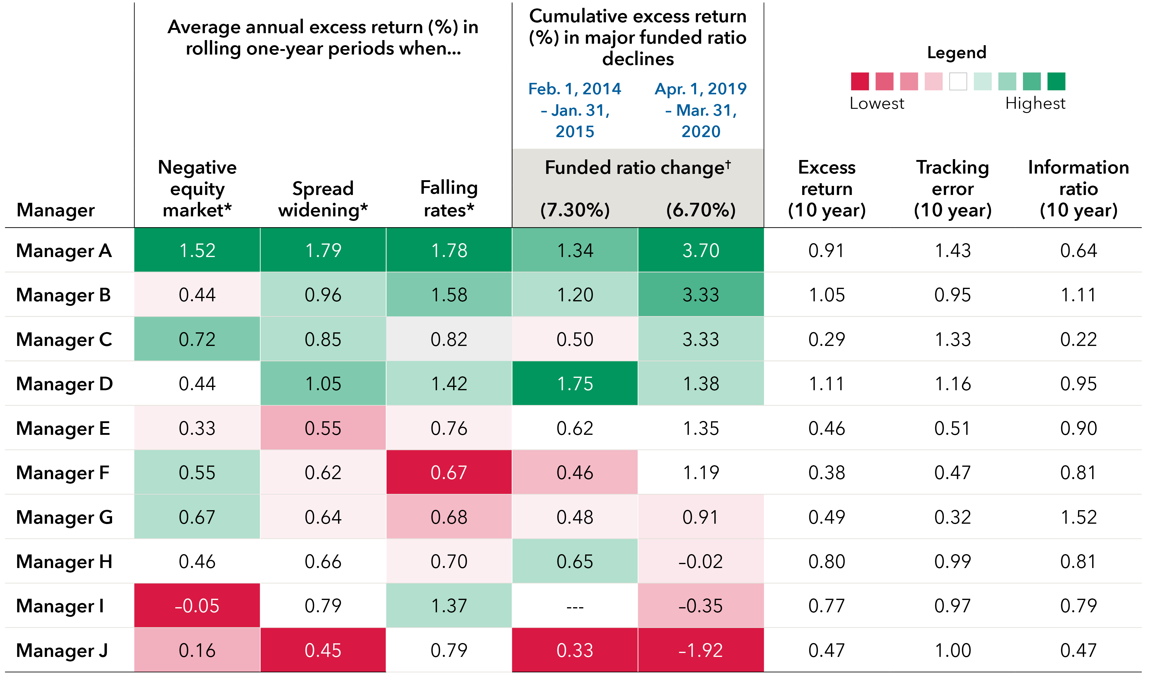 Table displays average annual excess returns for 10 anonymized investment managers (A through J) when there was a negative equity market, spread widening or falling interest rates during rolling one-year periods over the 10 years ended December 31, 2023. It also shows 10-year excess return, tracking error and information ratio for all 10 managers. Lastly, it shows the managers' cumulative excess returns in two major funded ratio declines that occurred from February 1, 2014, to January 31, 2015, and April 1, 2019, to March 31, 2020. Broadly speaking, returns during the three types of market stress periods were best for the managers at the top of the table (starting with manager A) and worst for those at the bottom (ending with manager J). The highest return on the table was manager A's 3.70% excess return in the 2019-2020 funded ratio decline, and the lowest was the negative 1.92% return for manager J during the same event. Manager D had the highest 10-year excess return of 1.11% and manager C had the lowest at 0.29%. Manager A had the highest 10-year tracking error at 1.43 and manager G had the lowest at 0.32. Manager G had the highest 10-year information ratio at 1.52, and manager C had the lowest at 0.22. Comparing managers A and J, manager A had a 10-year excess return, tracking error and information ratio of 0.91, 1.43 and 0.64, respectively, compared with 0.47, 1.00 and 0.47, respectively, for manager J. Manager A also had higher average annual excess returns than manager J across the three types of market stress periods (negative equity market, 1.52% vs. 0.16%; spread widening, 1.79% vs. 0.45%; falling rates, 1.78% vs. 0.79%) and higher cumulative excess returns during the two funded ratio declines (2014-2015, 1.34% vs. 0.33%; and 2019-2020, 3.70% vs. negative 1.92%).