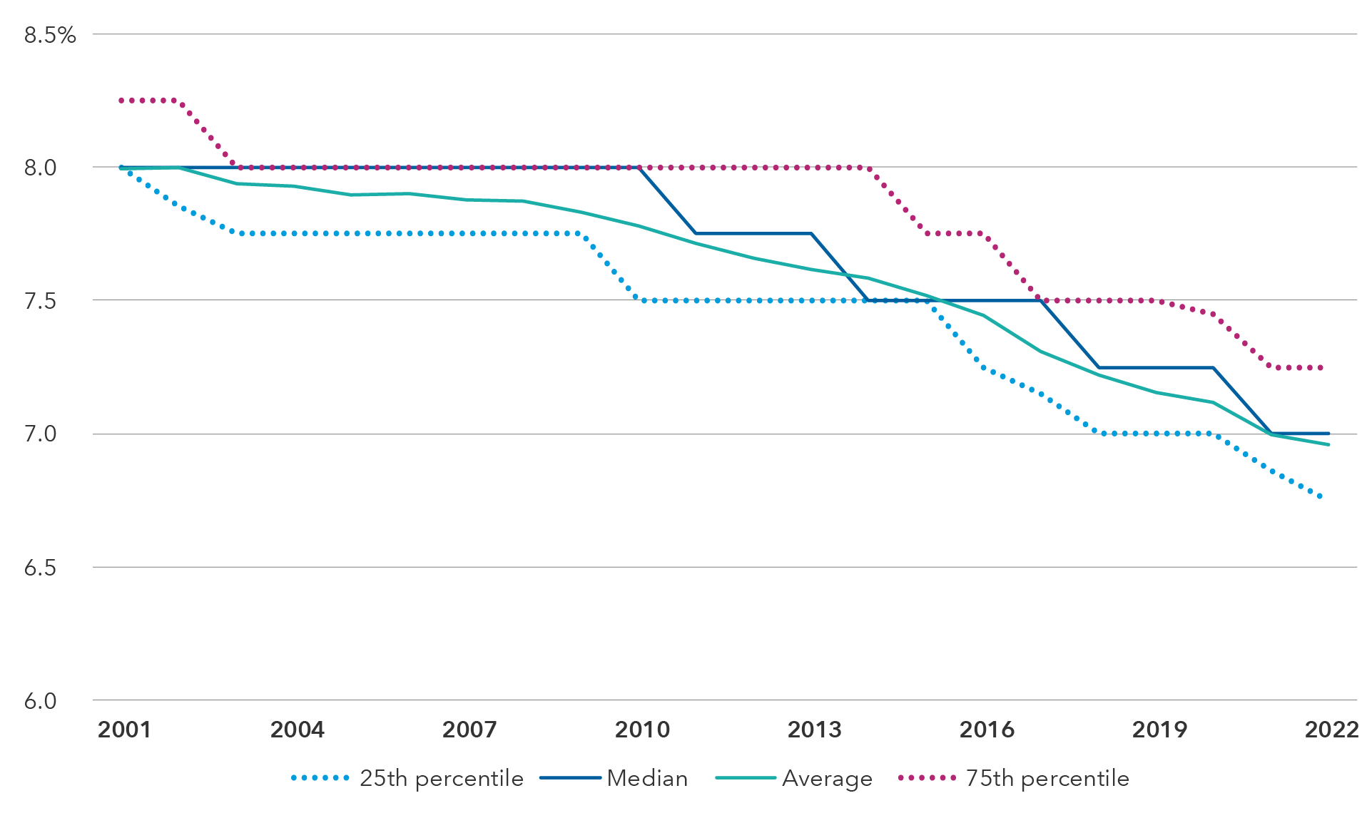 Line chart displays public pension plans’ return targets from 2001 through 2022. It shows that both the average and median targets fell to 7.0% in 2022 from 8.0% in 2001. Over the same period, the targets of plans in the 25th percentile fell to 6.8% from 8.0%. For plans in the 75th percentile, the target fell to 7.3% from 8.3%. 