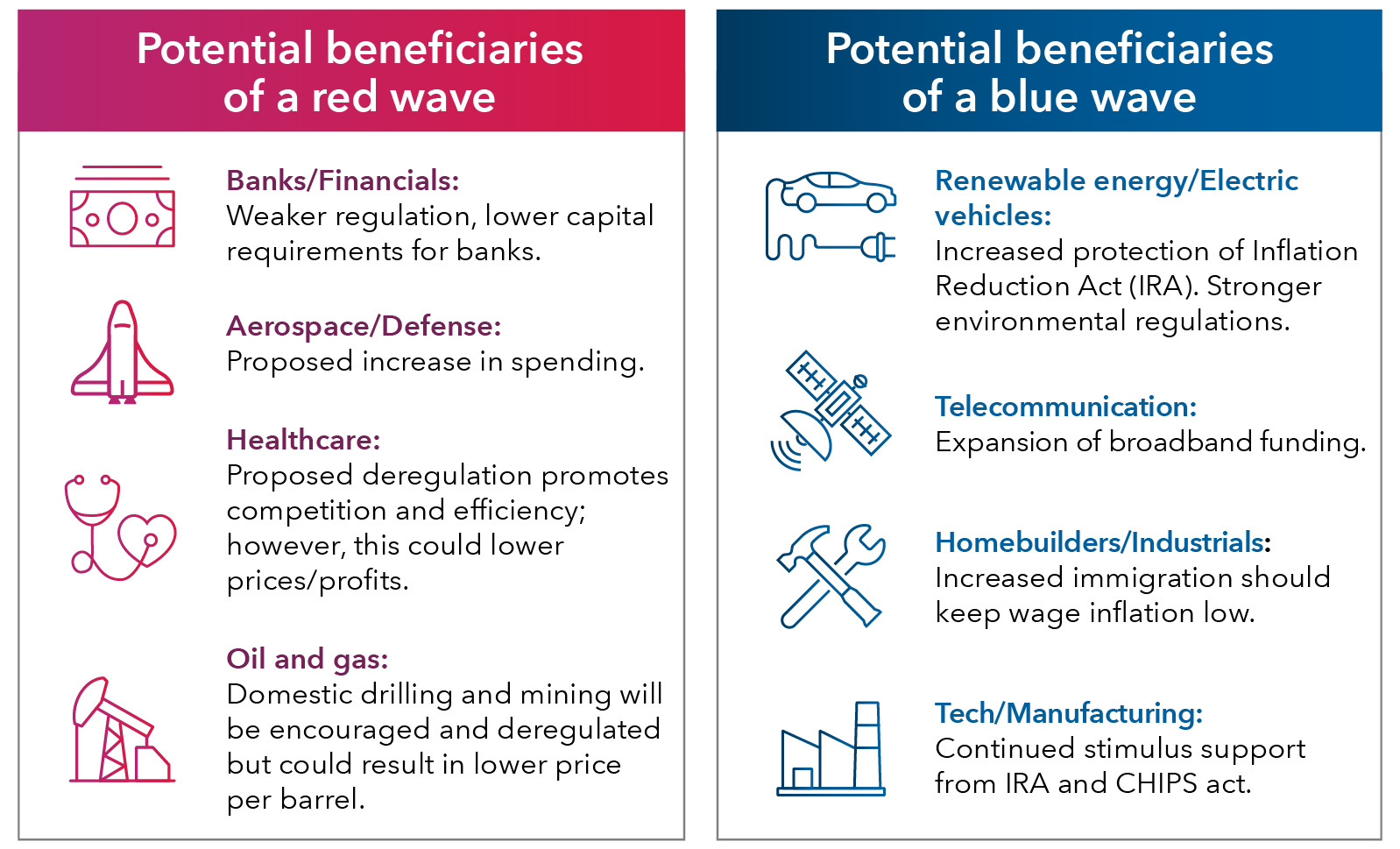 Chart shows a table comparing potential beneficiaries of a red wave or blue wave election. Under the blue wave section, it lists: 1) Renewable energy/Electric vehicles: Increased protection of Inflation Reduction Act (IRA). Stronger environmental regulations. 2) Telecommunication: Expansion of broadband funding.  3) Homebuilders/Industrials: Increased immigration should keep wage inflation low 4) Tech/Manufacturing: Continued stimulus support from IRA/CHIPS acts. Under the red wave section, it lists: 1) Banks/Financials: Weaker regulation, lower capital requirements for banks. 2) Aerospace/Defense: Proposed increase in spending. 3) Healthcare: Proposed deregulation promotes competition and efficiency; however, this could lower prices/profits. 4) Oil and gas: Domestic drilling and mining will be encouraged and deregulated but could result in lower price per barrel.