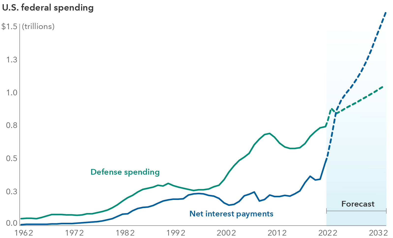 The line chart shows the growth of U.S. government spending in trillions of U.S. dollars on defense and net interest payments from 1962 to 2023 and projections from the Congressional Budget Office (CBO) for 2024 to 2034. Dotted lines indicate forecasted values from the CBO. Defense spending has grown from $0.05 trillion in 1962 to $0.89 trillion in 2023. Net interest payments have grown from $0.01 trillion to $0.66 trillion over the same period. From 2024 to 2034, the CBO projects defense spending will grow to $1.07 trillion and net interest payments will grow to $1.63 trillion. Beginning in 2024, net interest payments are projected to surpass defense spending.