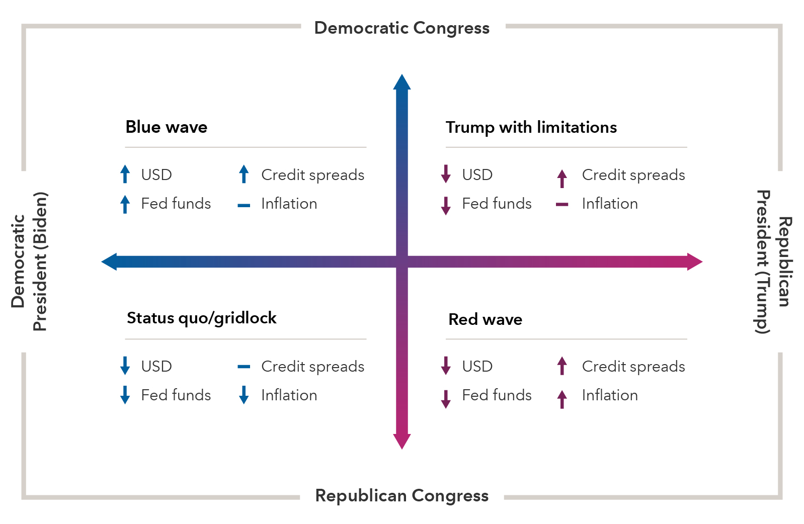 The chart above represents how different U.S. election scenarios may impact economic outcomes. The chart is divided into four quadrants, each representing combinations of presidential or congressional control. Under the scenario of a Democratic presidential and congressional victory, the chart describes a blue wave. The U.S. dollar (USD) value is expected to increase, the U.S. Federal Funds rate (Fed Funds) will also rise, credit spreads are predicted to widen, and inflation is projected to be unaffected. If President Trump is reelected with a Republican Congress, a quadrant shows red wave. The U.S. dollar value is expected to decrease, the Fed Funds rate will decline, credit spreads will widen, and inflation is predicted to rise. When there is a split between the party controlling the presidency and Congress, two scenarios are presented. With Trump as president, the U.S. dollar is projected to decline in value, the Fed Funds rate is projected to fall, credit spreads will widen, and inflation will be unaffected. With President Biden in control with a Republican Congress, the U.S. dollar value is expected to decline, the Fed Funds rate is projected to fall, credit spreads are projected to be unaffected, and inflation will fall. 