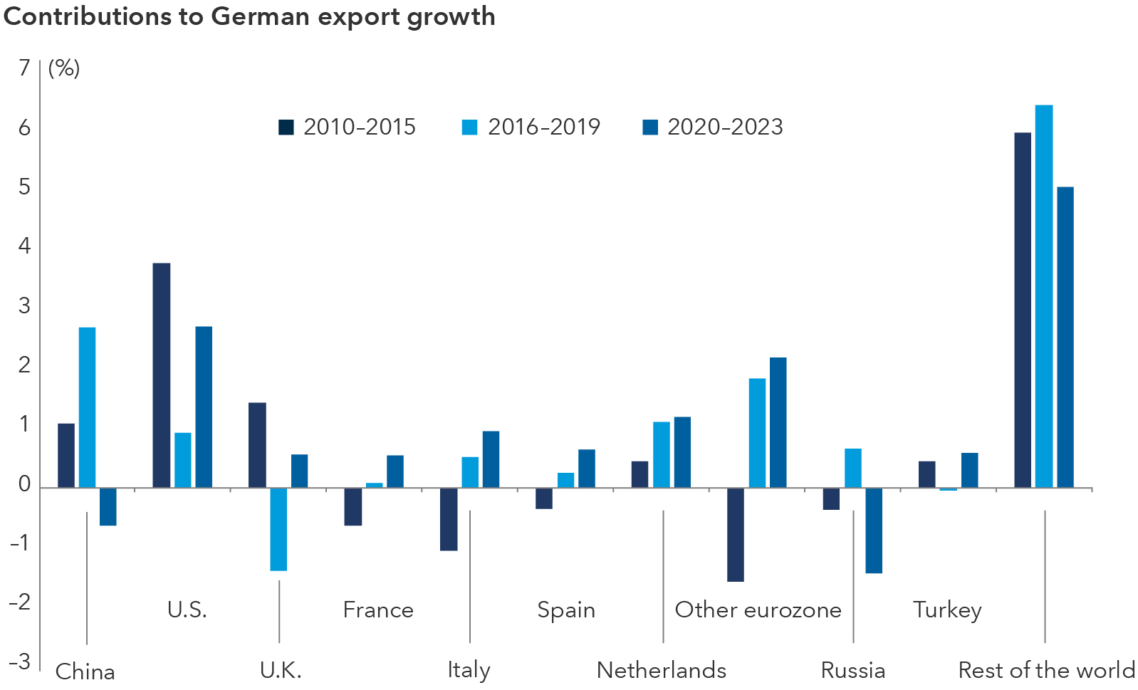 The bar chart above represents the contributions to growth of German goods exports over three distinct time periods: the first quarter of 2010 through the fourth quarter of 2015, the first quarter of 2016 through the fourth quarter of 2019, and the first quarter of 2020 through 2023. The bars are clustered in groups of all three periods for each market or region, and their height or depth indicates the percentage points by which that market contributed to overall export growth. The x-axis lists regions that have contributed to the growth of German goods exports: China, the United States, the United Kingdom, France, Italy, Spain, the Netherlands, other eurozone, Russia, Turkey, and the rest of the world. The y-axis ranges from -3 to 7 percentage points. Over the three time frames in the chart, Germany’s exports to the “rest of world” have significantly grown. China remains a consistent export partner for Germany, but that relationship trends downward since 2020. Exports to other European countries have fluctuated but all trend upward since 2016. Exports to the United States have been volatile. However, in the most recent period since 2020, exports to the U.S. rebounded, contributing positively. 