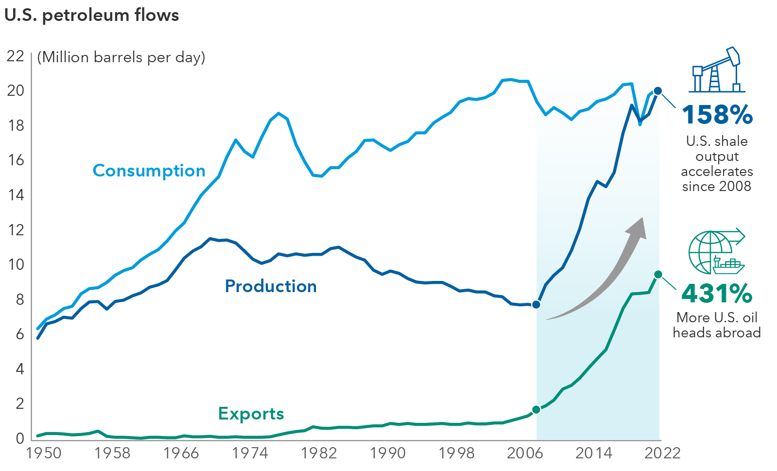 The graph above depicts the volume of U.S. crude oil consumption, exports and production from 1950 to 2022. The y-axis represents millions of barrels of oil per day while the x-axis shows the timeframe in eight-year increments from 1950 until 2022. Consumption increases from 1950 until it dips in the early 1980s, before picking back up again. Production grows from 1950 until about the late 1980s, where it declines and doesn’t rise again until about 2009, when it experiences a rapid growth rate. Exports remain steady until they gain steam in the mid-2000s and continue to climb upward. There are two icons on the right side of the image — an oil drilling rig and an oil tanker. Under the oil drilling rig is a note that U.S. production has increased 158% from 2008 until 2022, with text that says, “U.S. shale output accelerates since 2008.” Below, there’s an image of an oil shipping tanker with a globe, showing a 431% increase in exports from 2008 until 2022. The text below the icon reads, “More U.S. oil heads abroad.”