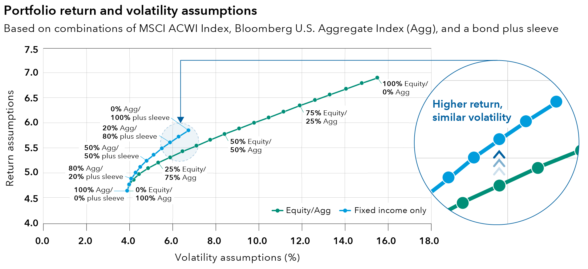 This is a scatterplot chart with return assumptions (as a percentage) shown on the Y axis and volatility assumptions, or standard deviation shown on the X axis (as a percentage). The chart shows two types of dots. Blue dots represent an all-fixed-income portfolio with two components: Bloomberg U.S. Aggregate Index (Agg) and a plus sleeve with three equally weighted components: 1) 50% J.P. Morgan Emerging Markets Bond Index Global Diversified Index/50% J.P. Morgan GBI-EM Global Diversified, 2) Bloomberg U.S. High Yield Index and 3) Bloomberg U.S. TIPS Index. Each blue dot corresponds to a portfolio with a different allocation to the Agg and to the plus sleeve, varying from 100% Agg and 0% plus sleeve to 0% Agg and 100% plus sleeve. The blue dots are connected by a blue line to form what is typically referred to as an “efficient frontier.” There are green dots showing portfolios that are different combinations of two components: The MSCI All Country World (ACWI) Index, representing global equity, and the Agg. The green-dotted portfolios do not include any plus sleeve allocation. The green-dot portfolios range from 0% Agg and 100% equity (ACWI) to 100% Agg and 0% equity (ACWI). The green dots are also connected to form a green line. Between approximately the green dot 100% Equity/0% Agg (at left) and the green dot 40% Equity/60% Agg, the viewer can see the blue line running roughly parallel and above that section of the green line. The blue line does not extend rightward past that point. The gap between the blue and green line grows from the left to the right over that section. A magnifying glass element zooms into that section of the chart, which is blown up in an area to the right of the chart. An arrow can be seen pointing upward from that zoom-in section of the green line to the blue line above it. Next to the up arrow are the words “higher return, similar volatility.” If one turns away from the magnified visual element and back to the chart, the green line continues rightward and upward roughly diagonally as it goes past the terminus of the blue line (corresponding to 0% Agg/100% plus sleeve). The blue data points noted in the chart are as follows — 100% Agg/0% plus sleeve: 3.9% volatility, 4.7% return; 80% Agg/20% plus sleeve: 4.1% volatility, 4.9% return; 50% Agg/50% plus sleeve: 4.8% volatility, 5.3% return; 20% Agg/80% plus sleeve: 5.9% volatility, 5.6% return; and 0% Agg/100% plus sleeve: 6.8% volatility, 5.9% return. The green data points noted in the chart are as follows — 100% equity/0% Agg: 15.6% volatility, 6.9% return; 75% Equity/25% Agg: 11.9% volatility, 6.4% return; 50% equity/50% Agg: 8.5% volatility, 5.8% return; 25% equity/75% Agg: 5.4% volatility, 5.2% return, and 0% equity/0% Agg: 3.9% volatility, 4.7% return.