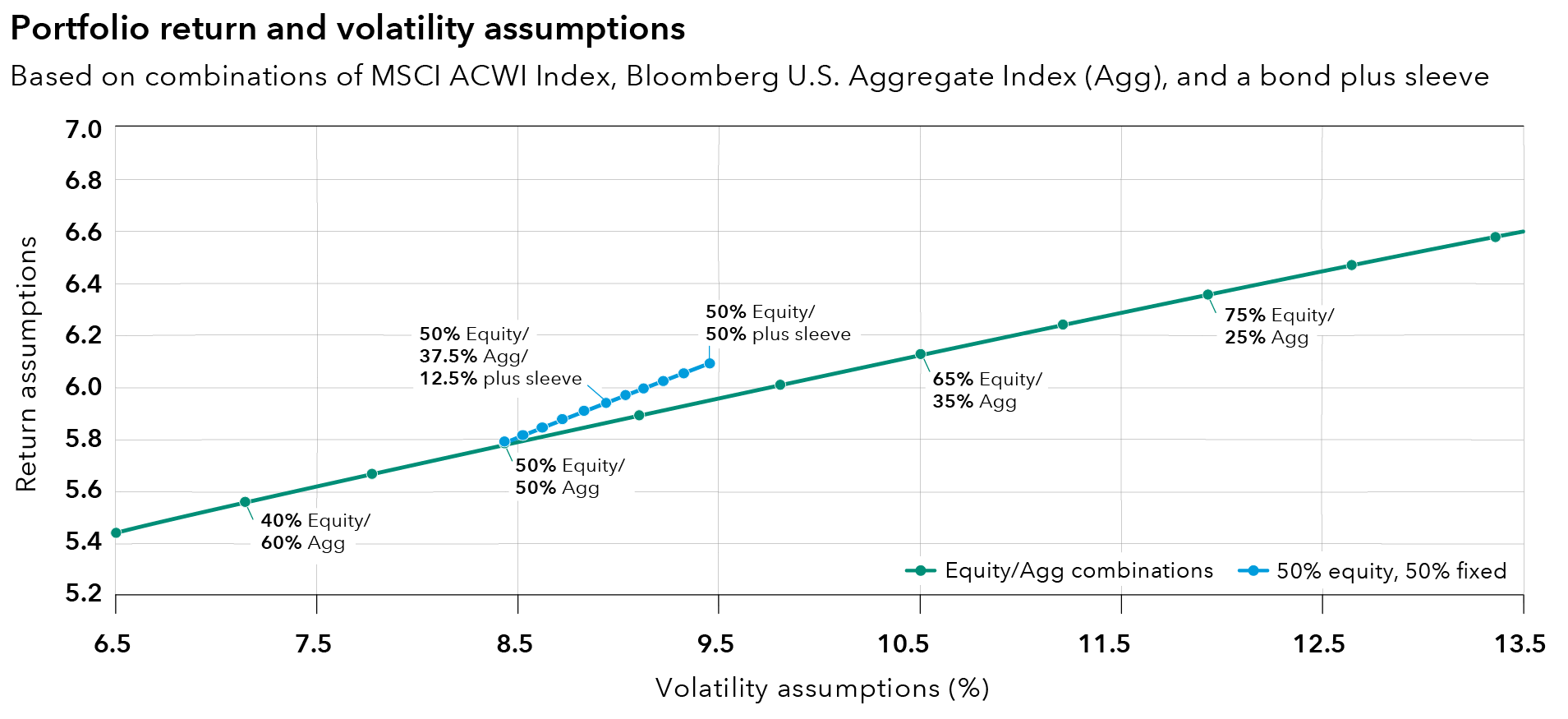 This is a scatterplot chart with return assumptions (as a percentage) shown on the Y axis and volatility assumptions, or standard deviation shown on the X axis (as a percentage). The chart shows two types of dots. There are green dots representing portfolios that are differently sized combinations of two components: The MSCI All Country World (ACWI) Index, representing global equity, and the Agg. The green-dotted portfolios do not include any plus sleeve allocation. The labeled green-dot portfolios range from 40% equity/60% Agg at the far left to 75% equity/25% Agg at the far right. The green dots are connected to form a green line. There are also blue dots that represent a portfolio of 50% equity with a fixed income allocation consisting of two varying components: a) Bloomberg U.S. Aggregate Index (Agg) and b) a plus sleeve with three equally weighted components: 1) 50% J.P. Morgan Emerging Markets Bond Index Global Diversified Index/50% J.P. Morgan GBI-EM Global Diversified, 2) Bloomberg U.S. High Yield Index and 3) Bloomberg U.S. TIPS Index. The blue dots are connected to form a blue line. The blue line starts at an intersection point of the green line, with a green-line portfolio of 50% equity/50% Agg. The blue line then extends diagonally to the right, above the green line, ending at the blue dot 50% Equity/50% plus sleeve. The blue line terminates above a green-line portfolio consisting of roughly 57.5% equity/42.5% Agg (there is no green dot shown there). Data for the green dots noted on the chart are as follows: 40% equity/60% Agg: 7.1% volatility, 5.6% return; 50% equity/50% Agg: 8.5% volatility, 5.8% return; 65 equity/35% Agg: 10.5% volatility, 6.1% return; 75% equity/25% Agg: 11.9% volatility, 6.4% return. Data for the blue dots noted on the chart are as follows: 50% equity/37.5% Agg/12.5% plus sleeve: 8.9% volatility, 5.9% return; 50% equity/50% plus sleeve: 9.5% volatility, 6.1% return. 