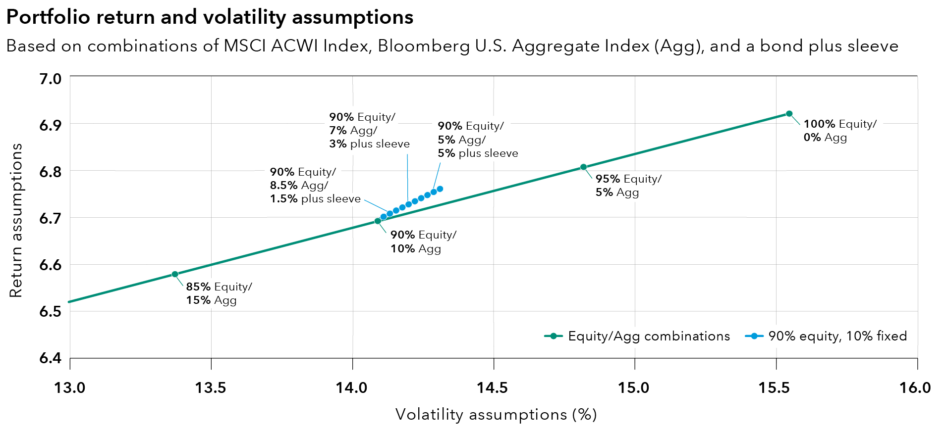 This is a scatterplot chart with return assumptions (as a percentage) shown on the Y axis and volatility assumptions, or standard deviation shown on the X axis (as a percentage). The chart shows two types of dots. There are green dots representing portfolios that are differently sized combinations of two components: The MSCI All Country World (ACWI) Index, representing global equity, and the Agg. The green-dotted portfolios do not include any plus sleeve allocation. The labeled green-dot portfolios range from 85% equity/15% Agg at the far left to 100% equity (ACWI)/0% Agg at the far right. The green dots are connected to form a green line. There are also blue dots that represent a portfolio of 90% equity with a fixed income allocation consisting of two varying components: a) Bloomberg U.S. Aggregate Index (Agg) and b) a plus sleeve with three equally weighted components: 1) 50% J.P. Morgan Emerging Markets Bond Index Global Diversified Index/50% J.P. Morgan GBI-EM Global Diversified, 2) Bloomberg U.S. High Yield Index and 3) Bloomberg U.S. TIPS Index. The blue dots are connected to form a blue line. The blue line starts at an intersection point of the green line, with a green-line portfolio of 90% equity/10% Agg. The blue line then extends diagonally to the right, above the green line, ending at the blue dot 90% equity/5% Agg/5% plus sleeve. The blue line terminates above a green-line portfolio consisting of roughly 92% equity/8% Agg (there is no green dot shown at that point). Data for the green dots noted on the chart are as follows – 85% equity (ACWI)/15% Agg: 13.4% volatility, 6.6% return; 90% Equity/10% Agg: 14.1% volatility, 6.7% return; 95% Equity/5% Agg: 14.8% volatility, 6.8% return; 100% Equity/0% Agg:15.6% volatility, 6.9% return. The blue data points noted in the chart are as follows (specified to two decimals given the rounded numbers are the same) – 90% equity/8.5% Agg/1.5% plus sleeve: 14.16% volatility, 6.71% return; 90% equity/7% Agg/3% plus sleeve: 14.22% volatility, 6.73% return; 90% equity/5% Agg/5% plus sleeve: 14.30% volatility, 6.75% return.