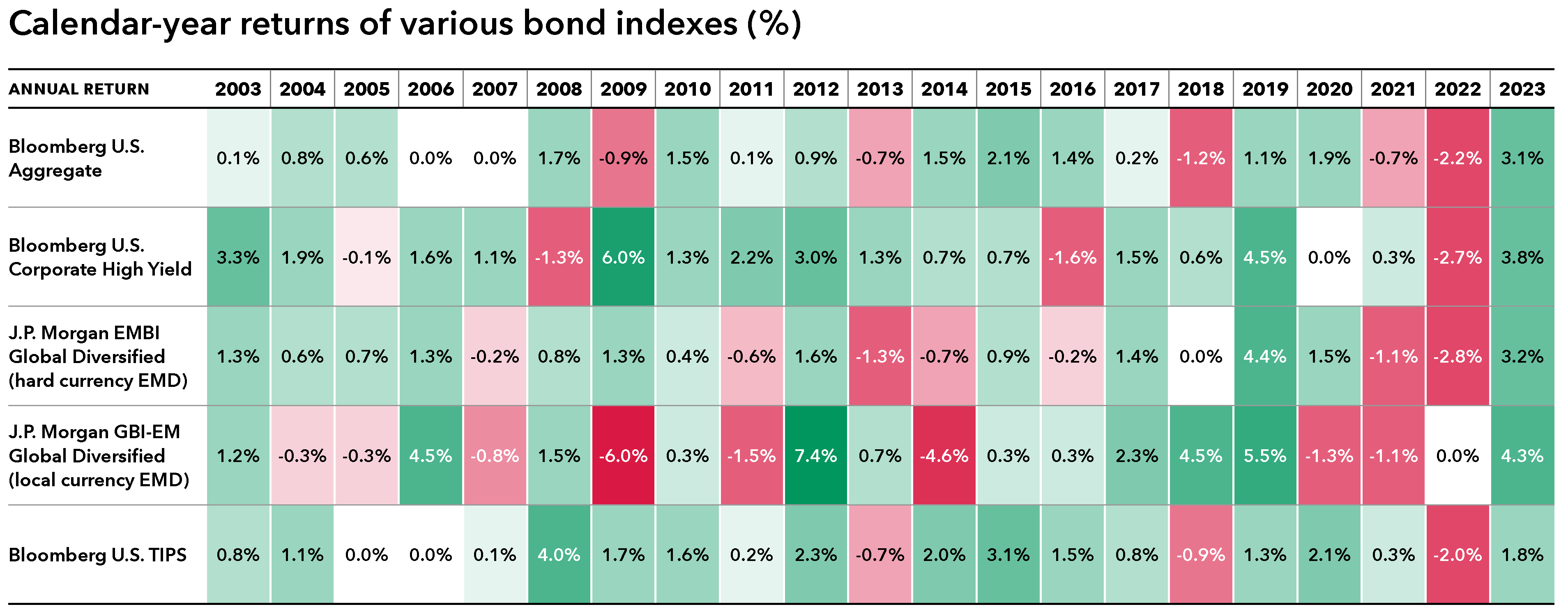 This chart is a heat map showing returns for the calendar years 2003 to 2023 for the following fixed income indices: Bloomberg U.S. Aggregate Index, Bloomberg U.S. Corporate  High Yield Index, J.P. Morgan EMBI Global Diversified Index (hard currency emerging markets debt), J.P. Morgan GBI-EM Global Diversified Index (local currency emerging markets debt), and Bloomberg U.S. Treasury Inflation-Protected Securities (TIPS) Index. The higher returns are in shades of green (the darker the green, the higher the return). The lower returns are in shades of red (the darker the red, the lower the return). The data points are: Bloomberg U.S. Aggregate Index — 2003: 0.1%, 2004: 0.8%, 2005: 0.6%, 2006: 0.0%, 2007: 0.0%, 2008: 1.7%, 2009: -0.9%, 2010: 1.5%, 2011: 0.1%, 2012: 0.9%, 2013: -0.7%, 2014: 1.5%, 2015: 2.1%, 2016: 1.4%, 2017: 0.2%, 2018: -1.2%, 2019: 1.1%, 2020: 1.9%, 2021: -0.7%, 2022: -2.2%, 2023: 3.1%. Bloomberg U.S. Corporate High Yield Index — 2003: 3.3%, 2004: 1.9%, 2005: -0.1%, 2006: 1.6%, 2007: 1.1%, 2008: -1.3%, 2009: 6.0%, 2010: 1.3%, 2011: 2.2%, 2012: 3.0%, 2013: 1.3%, 2014: 0.7%, 2015: 0.7%, 2016: -1.6%, 2017: 1.5%, 2018: 0.6%, 2019: 4.5%, 2020: 0.0%, 2021: 0.3%, 2022: -2.7%, 2023: 3.8%. J.P. Morgan EMBI Global Diversified Index (hard currency EMD) — 2003: 1.3%, 2004: 0.6%, 2005: 0.7%, 2006: 1.3%, 2007: -0.2%, 2008: 0.8%, 2009: 1.3%, 2010: 0.4%, 2011: -0.6%, 2012: 1.6%, 2013: -1.3%, 2014: -0.7%, 2015: 0.9%, 2016: -0.2%, 2017: 1.4%, 2018: 0.0%, 2019: 4.4%, 2020: 1.5%, 2021: -1.1%, 2022: -2.8%, 2023: 3.2%. J.P. Morgan GBI-EM Global Diversified Index (local currency EMD) — 2003: 1.2%, 2004: -0.3%, 2005: -0.3%, 2006: 4.5%, 2007: -0.8%, 2008: 1.5%, 2009: -6.0%, 2010: 0.3%, 2011: -1.5%, 2012: 7.4%, 2013: 0.7%, 2014: -4.6%, 2015: 0.3%, 2016: 0.3%, 2017: 2.3%, 2018: 4.5%, 2019: 5.5%, 2020: -1.3%, 2021: -1.1%, 2022: 0.0%, 2023: 4.3%. Bloomberg U.S. TIPS Index — 2003: 0.8%, 2004: 1.1%, 2005: 0.0%, 2006: 0.0%, 2007: 0.1%, 2008: 4.0%, 2009: 1.7%, 2010: 1.6%, 2011: 0.2%, 2012: 2.3%, 2013: -0.7%, 2014: 2.0%, 2015: 3.1%, 2016: 1.5%, 2017: 0.8%, 2018: -0.9%, 2019: 1.3%, 2020: 2.1%, 2021: 0.3%, 2022: -2.0%, 2023: 1.8%. 