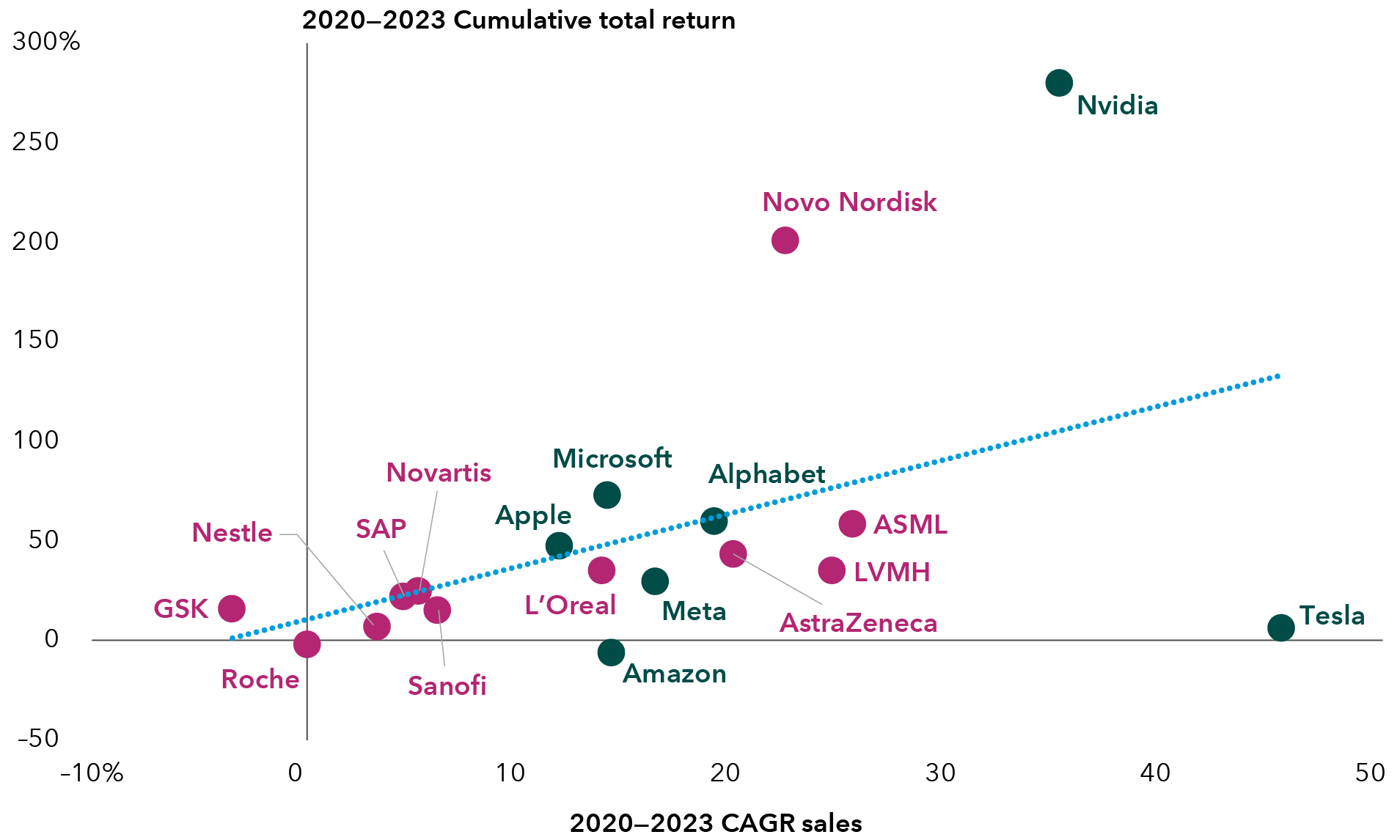 The bubble chart shows Granolas equities and the Magnificent Seven. On the y-axis, cumulative total return is shown, while compound annual growth rate from 2020–2023 is shown on the x-axis. The cumulative total return chart ranges from negative 50% to positive 300%, while sales range from zero to 50%. Among the Granolas, GSK, Nestle, Roche, SAP, Novartis and Sanofi occupy the bottom-left quadrant of the chart. L’Oreal and AstraZeneca are in the middle, with LVMH and ASML just to the middle-right. Novo Nordisk is an outlier in terms of cumulative total return around 200%. For the Magnificent Seven, Nvidia is the outlier on the top right of the chart, while Tesla is at the bottom right. In the middle, the graphic shows Apple, Microsoft, Amazon, Meta, and Alphabet. 