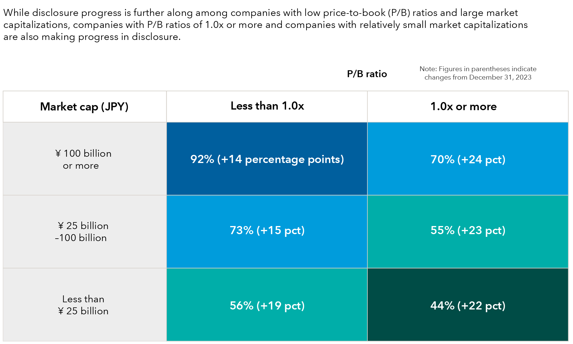 The table above displays disclosure progress among Japanese companies. In March 2023, the Tokyo Stock Exchange (TSE) requested that all companies listed on the Prime and Standard Markets take "action to implement management that is conscious of cost of capital and stock price.” The table shows that smaller market capitalization companies are attempting to improve in their disclosure process. The first row contains companies with market caps of JPY 100 billion or greater, matched with price-to-book (P/B) ratios of less than 1. In this instance, it‘s showing that 92% of companies in the Prime Market participated. For companies with P/B ratios of 1 or more, 70% participated. In the second row of the table, companies with market caps between JPY 25 million and JPY 100 billion are shown. For P/B ratios of less than 1, 73% participated. For P/B ratios of 1 or more, 55% of companies participated. The third and final row shows companies with under JPY 25 billion market caps. For companies with a P/B less than 1, 56% participated. For a P/B of 1 or more, 44% participated. 