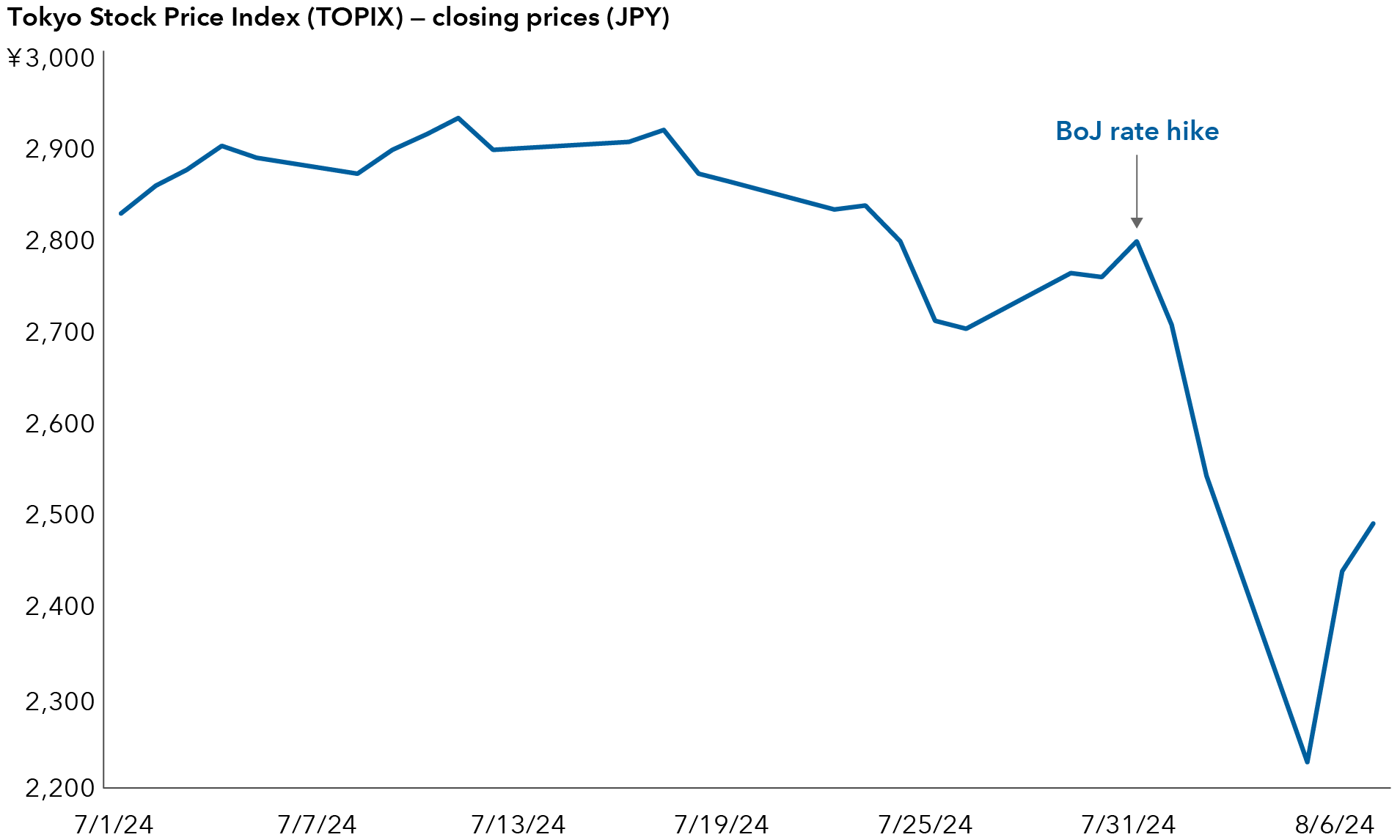 The line chart shows Japan’s Tokyo Stock Price Index (TOPIX) from July 1, 2024, to August 7, 2024. The index is denominated in yen. The line is steady until the 2,900 level, where it begins to slowly drop later in July, and then sharply falls to near the 2,200 level, when the Bank of Japan raised interest rates at the end of July, while attempting to bounce back in recent days to over 2,400 as of August 7. The y-axis is the yen, while the x-axis displays the date range. 