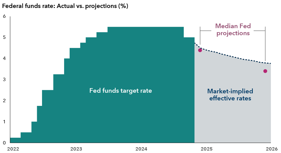 A line chart represents the path of the federal funds rate between 2022 and 2026. Specifically, it reflects the upper bound of the Federal Open Markets Committee's (FOMC) target range for overnight lending among U.S. banks. Between January 2022 and July 2023, the rate rose steadily from 0.25% to 5.50%. As of November 2024, it stood at 4.75%. The Fed's projection for rates then slowly declines, with a rate of 3.79% expected by December 31, 2025. The Fed’s median projection between January and December of 2025 and January 2026 is for rates to fall from 4.40% to 3.40%.