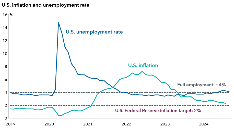 Two lines, one representing the U.S. unemployment rate and the other U.S. inflation, are shown from January 15, 2019, to September 15, 2024. The vertical axis runs from zero to 16%. A dotted horizontal line representing full employment sits at 4% and another dotted horizontal line representing the inflation target line sits at 2%. The unemployment rate rose from 3.5% in February 2020 to 14.8% in April 2020, before falling to 3.9% in December 2021. Unemployment has been stable since and remained around 4.0% in September 2024. The annualized Personal Consumption Expenditures rate, a measure of inflation, was 1.3% in September 2019 and rose to 1.7% in January 2020. It steadily declined to 0.4% in April 2020, then rose to a high of 7.2% in June 2022. Since then, it has declined, falling to 2.2% as of September 30, 2024.