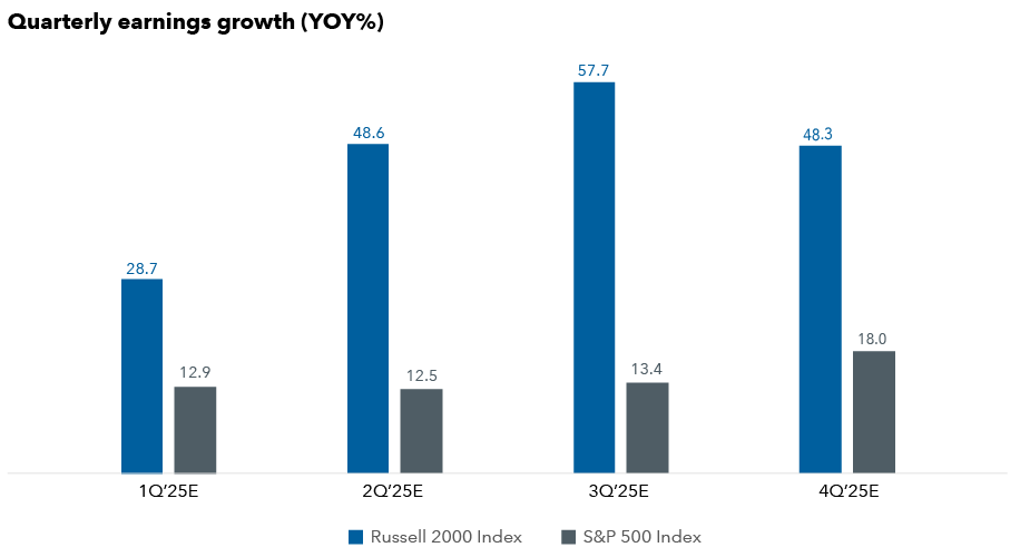 The chart illustrates a steady rise in earnings for small-cap companies within the Russell 2000 Index against the S&P 500 Index over the next four quarters. It shows a gradual increase in projected earnings: 28.7, 48.6, 57.7, 48.3 from 1Q 2025 through 4Q 2025, respectively. The growth dwarfs the projected year-over-year quarterly earnings growth of the S&P 500 as follows: 12.9, 12.5, 13.4 and 18.0 respectively.