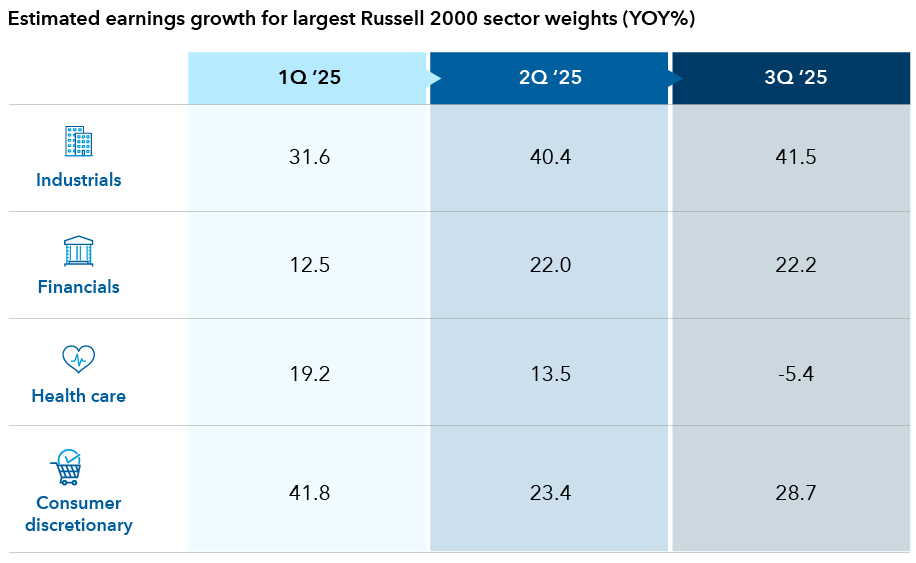 The table illustrates projected year-over-year percentage changes in earnings for four sectors: industrials, financials, health care and consumer discretionary over three quarters, beginning with 1Q 2025 through 3Q 2025. Industrials show a projected rise: 31.6%, 40.4% and 41.5%, respectively. Financials are projected to rise over the period: 12.5%, 22.0% and 22.2%, respectively. Health care is projected to decline: 19.2%, 13.5% and -5.4%, respectively.  Consumer discretionary is projected to rise over the period: 41.8%, 23.4% and 28.7%, respectively.