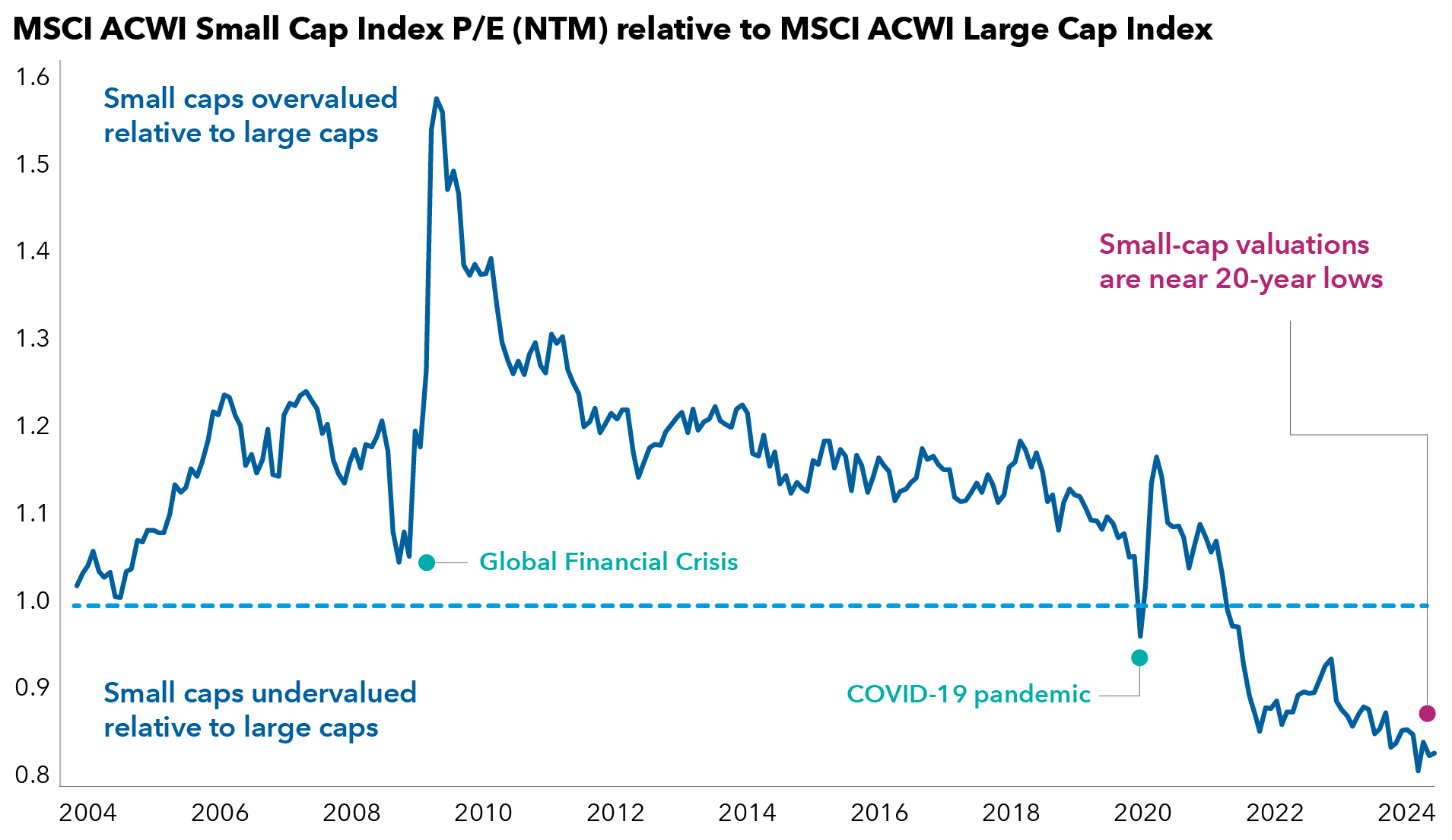 A line chart compares the MSCI All Country World Index (ACWI) Small Cap Index price-to-earnings (P/E) ratio over the next 12 months (NTM) to the MSCI ACWI Large Cap Index from December 31, 2003, to May 31, 2024. The y-axis shows relative P/E ratios ranging from 0.8 to 1.6, and the x-axis represents years. The line starts near 1.0 in 2004 and fluctuates, dipping back toward 1.0 during the Great Financial Crisis, and peaking at 1.57 around 2009. The line then declines with a significant dip during the COVID-19 pandemic, reaching its lowest point near 2024, marked “Small-cap valuations are near 20-year lows.” Two annotations indicate where small caps were overvalued relative to large caps (above 1.0) and periods where they were undervalued (below 1.0).