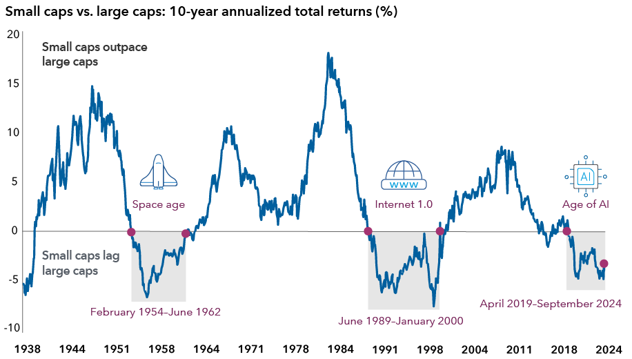 A line chart compares the total returns of small-cap and large-cap stocks from 1938 to 2024. The y-axis shows the 10-year annualized percentage returns, ranging from negative 10% to 20%, and the x-axis shows years. Returns above zero are in a section labeled “Small caps outpace large caps,” and returns beneath are labeled “Small caps lag large caps.” The line representing small-cap stocks fluctuates but shows relatively modest declines, dipping to lows of about 6.5% during the Space Age from February 1954 to June 1962, the early internet era, from June 1989 to January 2000, and during a period labeled the age of AI, April 2019 to September 2024 in the chart. Small cap 10-year annualized total returns peak to about 15% in the late 1940s, around 12% in the late 1960s, near 20% in the mid-1980s and to around 10% in the early 2010s. 