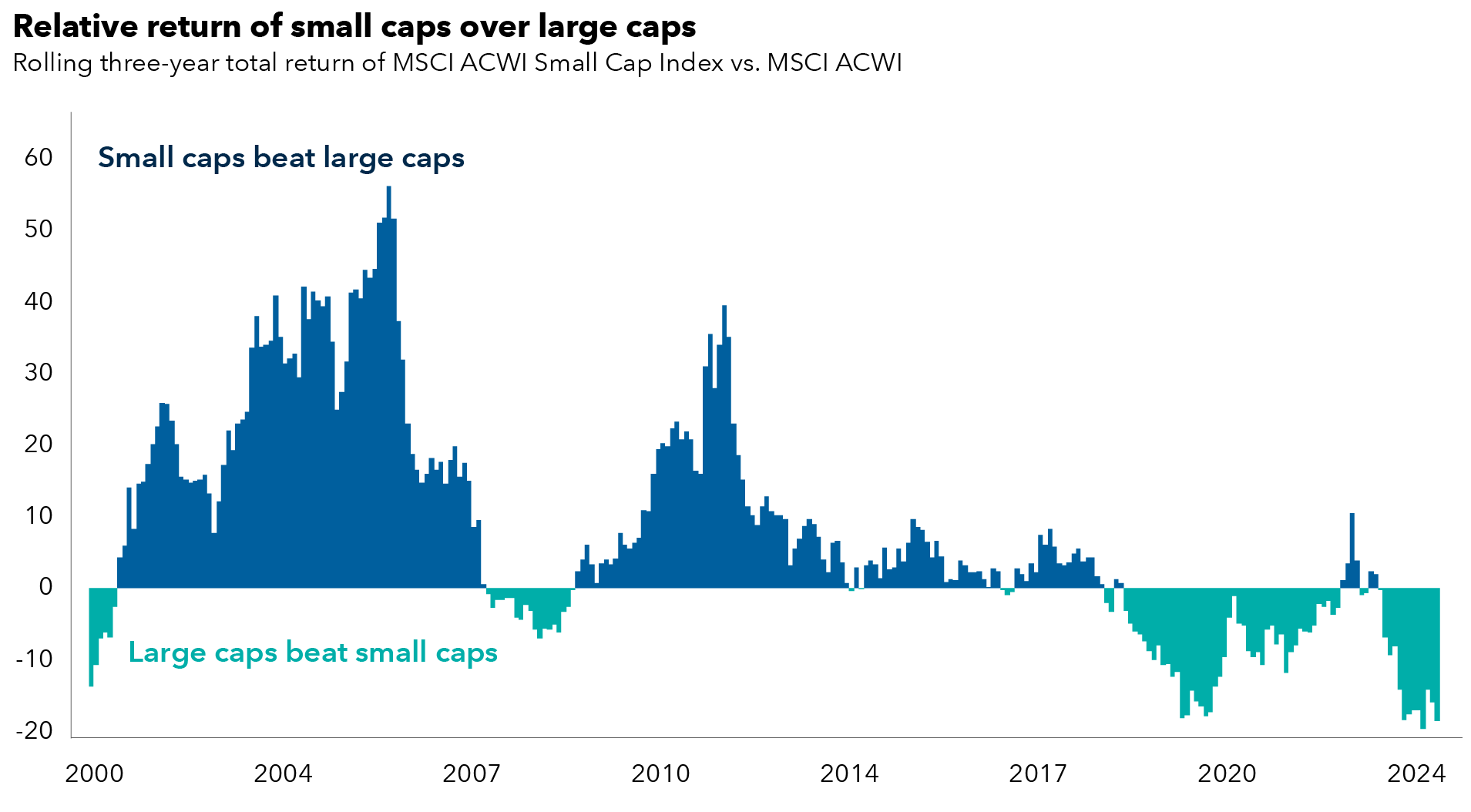 Chart shows the relative return of the MSCI ACWI Small Cap Index versus the MSCI ACWI on three-year rolling periods from December 29, 2000, to December 31, 2023. Overall, small cap stocks have outpaced large caps 70% of the time. The longest periods of outperformance were from June 2001 through November 30, 2007, and July 2009 through April 30, 2014. The longest stretch of underperformance for small caps relative to large caps was from March 2019 through December 2022.
