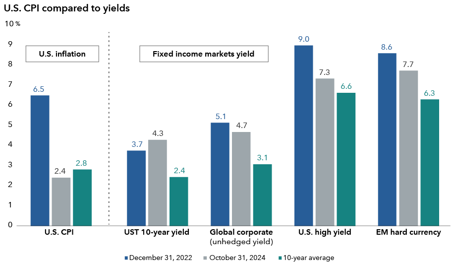 The chart illustrates the relationship between the U.S. Consumer Price Index (CPI) and the yields of various fixed income assets in three periods, December 31, 2022, October 31, 2024, and the 10-year average. CPI was 6.5, 2.4 and 2.8 for the three periods, respectively. The yield for the three respective fields in each asset class were as follows: For UST 10-year: 3.7, 4.3 and 2.4; For global corporate (unhedged yield): 5.1, 4.7 and 3.1; For U.S. high yield: 9.0, 7.3 and 6.6; And for EM hard currency: 8.6,7.7 and 6.3.