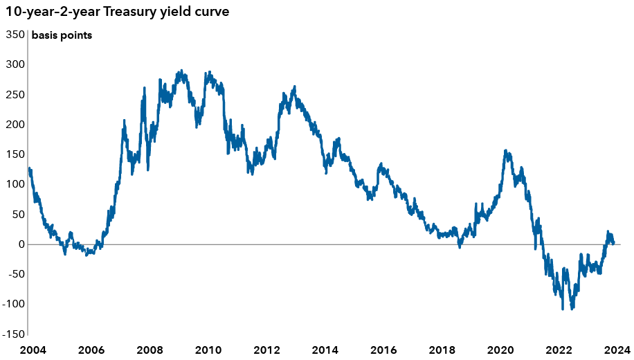 Chart shows the difference in yields between 2-year and 10-year U.S. Treasury bonds (yield curve) from December 7, 2004 until December 6, 2024. The chart shows previous instances where the yield curve inverted (fell below zero) and shows that historically, it has tended to steepen rapidly after re-entering positive territory.