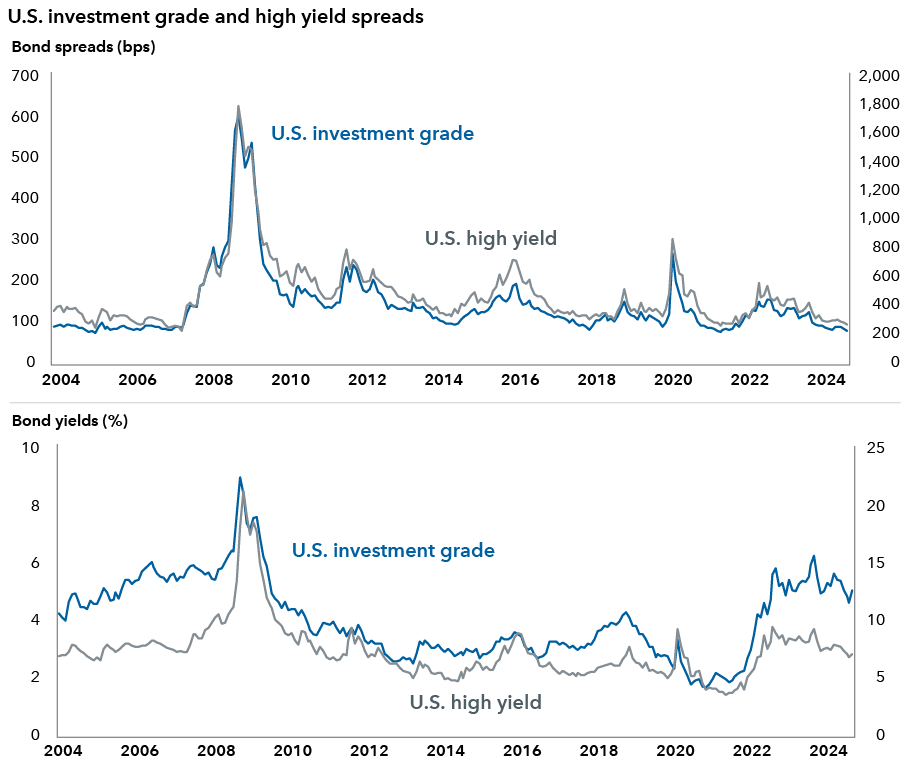 The top line chart shows the bond spreads for U.S. investment-grade corporate bonds, as represented by the Bloomberg U.S. Corporate Investment Grade Index, and high-yield bonds, as represented by the Bloomberg U.S. High Yield 2% Issuer Capped Index from January 2010 to October 2024. Investment grade is on the left axis from zero to 700 and high yield is on the right axis from zero to 2,000. On January 29, 2010, the spread for investment-grade corporate bonds was 169 and for high-yield bonds it was 634. On July 31, 2014, the spread for investment grade was 99 and for high yield it was 388. On December 31, 2018, the spread for investment grade was 153 and for high yield it was 526. During the COVID pandemic, numbers peaked, with investment grade at 272 and high yield at 882, as of March 31, 2020. As of October 31, 2024, the spread for investment grade was 84 and for high yield it was 282.The bottom line chart shows the yields for U.S. investment-grade corporate bonds, as represented by the Bloomberg U.S. Corporate Investment Grade Index, and high-yield bonds, as represented by the Bloomberg U.S. High Yield 2% Issuer Capped Index from January 2010 to October 2024. Investment grade is represented by the left axis from zero to 10% and high yield is represented by the right axis from zero to 25%. As of January 29, 2010, corporates were at 4.46%. They fell to 2.66% as of October 2012, and then fluctuated, reaching 3.67% in December 2015. They fell to a low of 1.86% in July 2020. As of October 2024, corporates were at 5.16%. As of January 29, 2010, high-yield bonds were at 8.95%. In June 2014, they were at 4.91%. In January 2016, they climbed to 9.17%. By June 2021 they had fallen to 3.76%. As of October 2024, they were at 7.33%