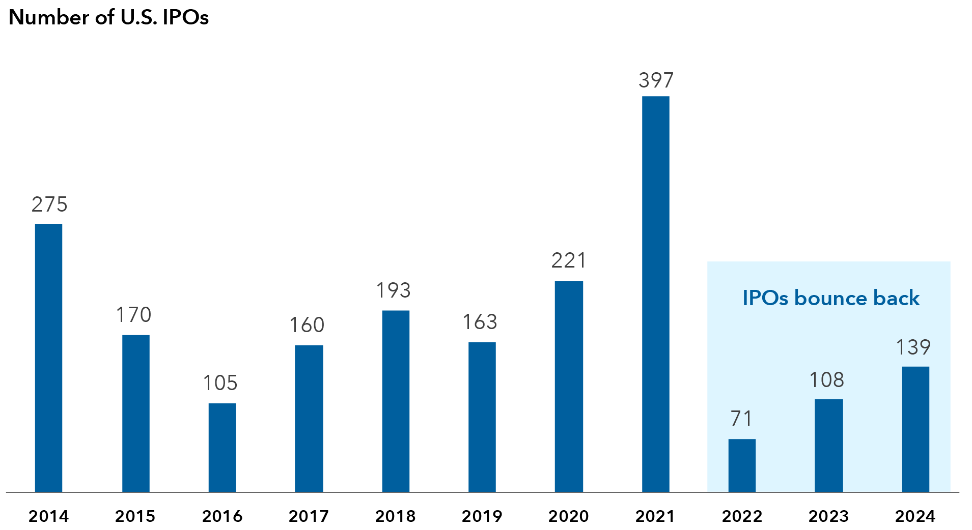 The chart illustrates the number of U.S. IPOs from 2014 through 2024. In 2014, there were 275 IPOs, followed by a significant drop to 170 in 2015. The decline continued in 2016 with 105 IPOs. An uptick occurred in 2017 with 160 IPOs, which rose further to 193 in 2018. However, the number of IPOs decreased to 163 in 2019, before climbing to 221 in 2020. A sharp increase was seen in 2021 with 397 IPOs, the highest in the period. The following years witnessed a decline but have been rising since 2022: 71 IPOs in 2022, 108 in 2023, and 139 in 2024, indicating a gradual recovery.