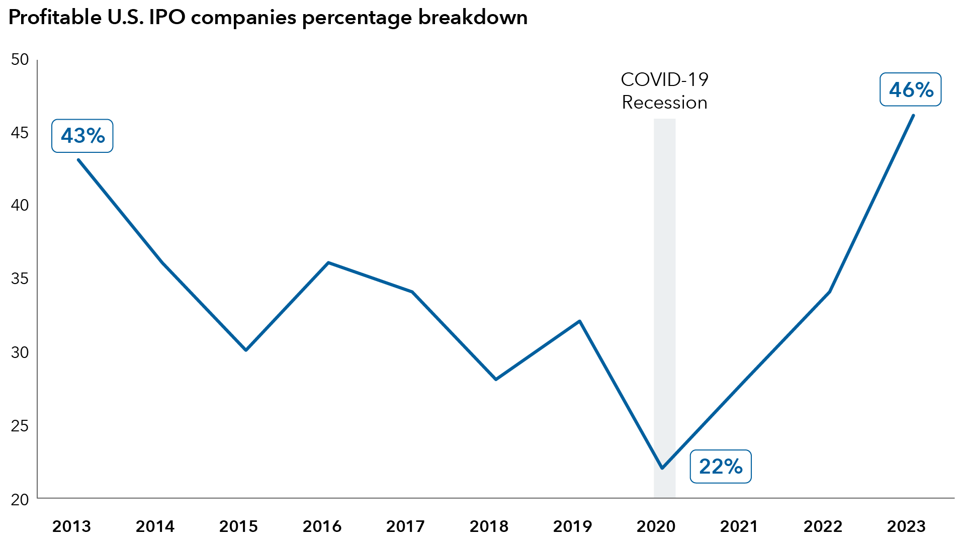 The line chart illustrates the percentage of profitable IPO companies from 2013 to 2023. Starting at 43% in 2013, the percentage of profitable IPOs declines to 22% during the COVID-19 pandemic recession in 2020.  However, the chart shows a recovery post-2020, with the percentage of profitable IPOs climbing steadily and peaking at 46% in 2023.