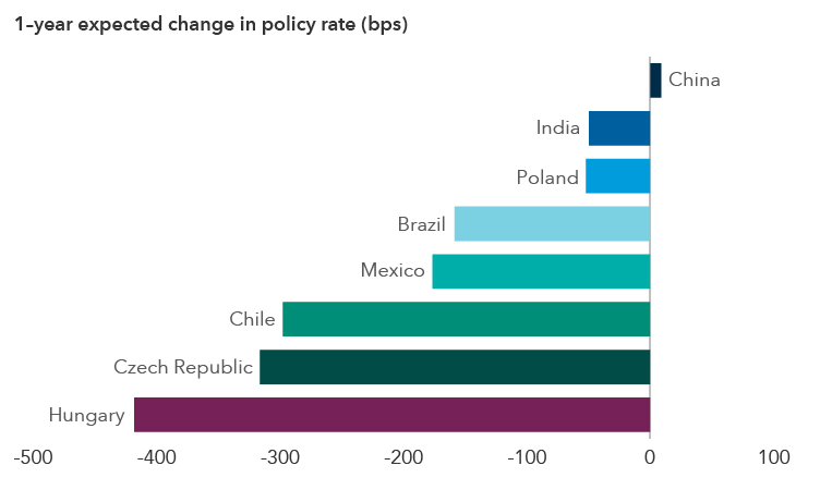 Chart shows market expectations for policy rates in China, India, Poland, Mexico, Brazil, the Czech Republic and Chile. Over the next year, India is expected to cut policy rates by 49 basis points (bps), Poland by 52 bps, Brazil by 158 bps, Mexico by 176 bps, Chile by 297 bps, Czech Republic by 316 bps and Hungary by 417 bps. China is expected to raise policy rates by 9 bps.