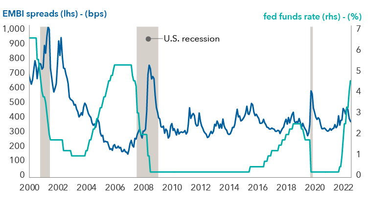 Chart shows J.P. Morgan Emerging Markets Bond Index (EMBI) spreads and the federal funds rate from 2000 to 2023. In prior cycles, EMBI spreads have tended to rise as the Fed initially began cutting rates and to fall as the federal funds rate stabilized. Since the federal funds rate began rising in 2022, EMBI spreads have hovered in a range from around 350 basis points (bps) to 460 bps. Chart also shows periods of recession as determined by the National Bureau of Economic Research in 2001, 2007-2008 and 2020.