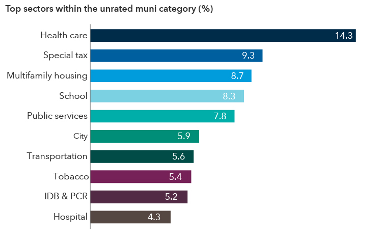 Bar chart illustrates the distribution of unrated municipal bonds across various sectors. Health care constitutes 14.3% of the total, special tax at 9.3%, multifamily housing at 8.7%, school at 8.3%, public services at 7.8%, city at 5.9%, transportation at 5.6%, tobacco at 5.4%, IDB & PCR (industrial development bonds and pollution control revenue) at 5.2%, and hospital at 4.3%
