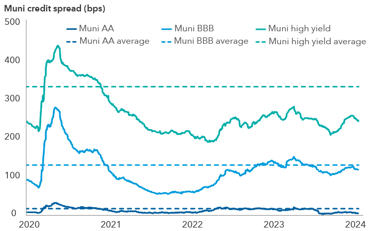 The line chart displays muni credit spreads, with the credit spread (in basis points) for different municipal bond ratings categories over time. The x-axis represents dates from 2020 to January 2024, while the y-axis shows credit spread values ranging from 0 to 500 basis points. The lines plotted include “Muni AA,” “Muni BBB,” and “Muni high yield” along with the average for each category. The Muni AA line has compressed to about 3 basis points, below its average of 15 basis points. The Muni BBB line has compressed to about 117 basis points, below its average of 129 basis points. The Muni high yield line has compressed to about 246 basis points, well below its average of 335 basis points.