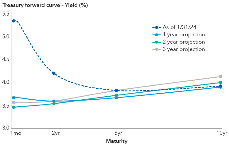 The chart depicts the Treasury forward curve. It illustrates the yield percentages over different time periods, with the y-axis showing yields ranging from approximately 3.00% to 5.50% and the x-axis showing time intervals: 1 month, 2 years, 5 years and 10 years. There are four lines on the graph: the yield as of 1/31/24, starting at over 5% for one month and decreasing sharply to stabilize around 4% from two years onward. Three other lines represent projections for 1 year, 2 years, and 3 years into the future, with the 1 month hovering around 3.5% for all projections while tenors from two years onwards show a slight increase over time. The 10-year reaches above 4% by the two-year projection. 